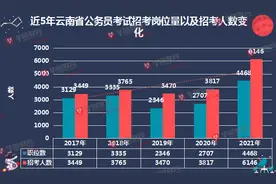 云南2021年省考计划招录公务员6146人 专家分享了这些招录数据……图片