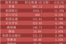 巴菲特、达利欧、张磊、景林等顶级投资人最新持仓变动图片