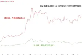 ATFX外汇科普：黄金与白银的避险属性，谁更强？图片