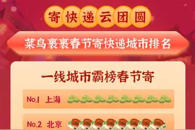 菜鸟裹裹报告：90后春节寄快递最活跃，粤浙苏收包裹最多图片