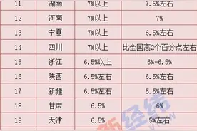 31省份定下2021年GDP增长目标：湖北、海南在10%以上图片