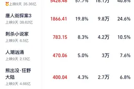 最强春节档中的落寞者：华谊兄弟、光线传媒押注影片垫底，北京文化赌中收益仅6000多万图片