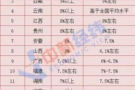 31省份2021年GDP增长目标详细榜单介绍：完整版数据如下所示图片