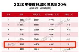 安徽县域经济“20强”出炉！这个县成最大“黑马”图片
