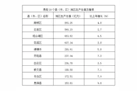 2020年贵阳GDP出炉，南明区第一，息烽县增速最高图片