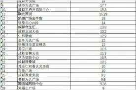 成都商场哪家强？谁家又是人气王？这份榜单有意思图片