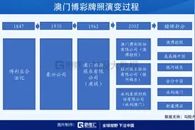 院线经济已经点燃了，博彩还会远吗？——银河娱乐(00027.HK)最具成长潜力的博彩企业图片