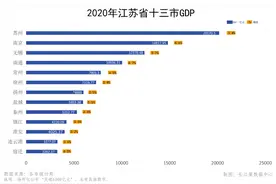 数据 | 2020年江苏省十三市GDP数据来了图片
