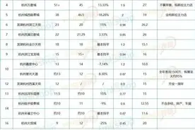 富人真多！杭州大厦奢侈品疯抢！今年新开20多个商场，你家旁有吗图片