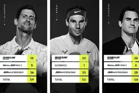 网坛大满贯数最新排名：小德18冠第3 费纳各20冠并列第一图片