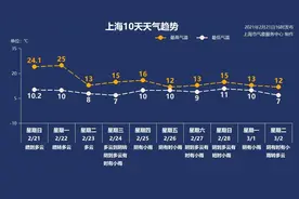 天气又乱来！上海今天最高气温25℃，明天最低气温8℃图片