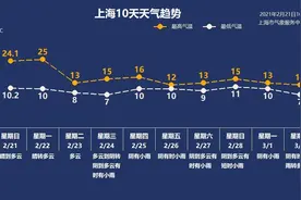 天气又乱来！上海今天最高气温25℃，明天最低气温8℃图片