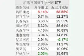 今日上市ETF | 核心抱团股不香了？跟踪生物医药和沪港深500的ETF上市即应声下跌图片