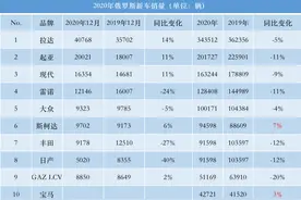 2020年俄罗斯新车销量盘点：法系韩系坚挺，中国车表现抢眼图片