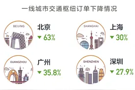 滴滴发布春节假期出行数据，异地订单比例降至3年最低图片