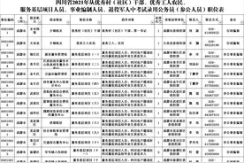 四川省基层机关（单位）考试录用公务员785名图片