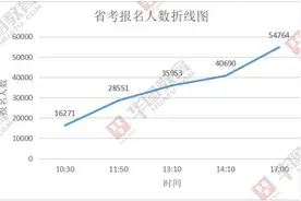 河南省考已有近5.5万人报名，报名人数最少的十大岗位是哪些？图片