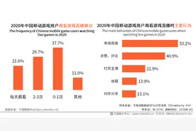 谁在看游戏直播？95后男性是“主力军”图片