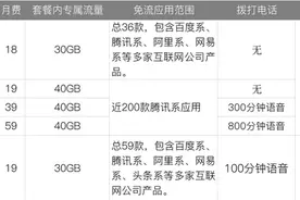 深扒三大运营商4G、5G套餐 看完就知道选什么最省钱图片