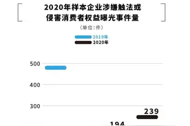 涉踩线电商法！去年600余事件曝光：当当、学霸君均曾翻车图片