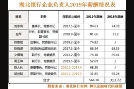 湖北银行披露2019年高管薪酬 董事长较上年涨薪27%图片