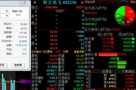科大讯飞股价创新高，市值突破1200亿元，北向资金净买入近1亿元图片