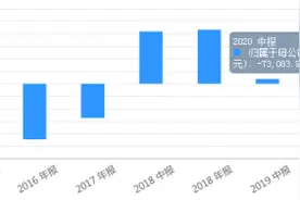业绩创记录滑坡、EPS业内倒数第三！51信用卡换帅 股价飙升240%收复近17个月来失地图片
