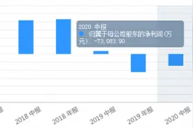 业绩创记录滑坡、EPS业内倒数第三！51信用卡换帅 股价飙升240%收复近17个月来失地图片