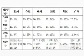 生不动了！生育大市2020年出生人口明显下跌图片