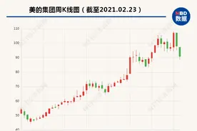美的集团再推巨额回购计划 价格上限140元，总额不超140亿图片