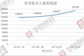 截至24日17:06，河南省考报名人数已突破17.2万图片