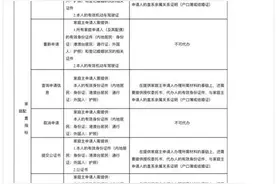 最全！北京公布家庭申请指标、京牌小客车变更所需材料明细单图片