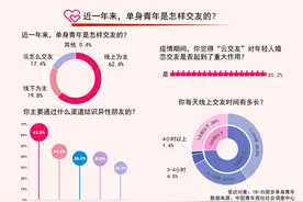 疫情下的“网恋”：74.0%受访单身青年每天花1小时以上“云交友”图片