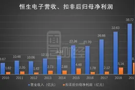 恒生电子：拟耗资近4亿元购买赢时胜股权 2020年盈利双位数下滑图片