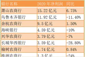 非上市银行过得咋样？3家城商行净利润负增长，有农商行大降60%图片