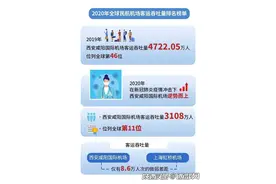 秦知道丨2020年千万级机场成绩出炉，西安咸阳机场为何能成为“逆势黑马”？图片
