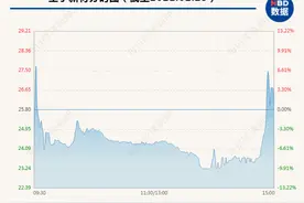 5000股东惊呆了！股价跌停到涨停附近又跌停，尾盘再度拉升，这是啥玩法？网友：小心脏快受不了......图片