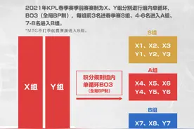 KPL新赛季赛制深度细化 多队加速落地主场图片