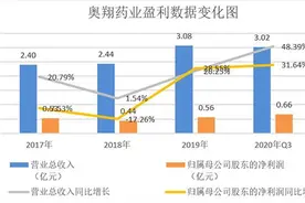 奥翔药业：持续扩大CDMO业务规模 去年业绩同比预增60%以上图片