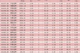 业绩成长助“聪明钱”爱上券商股 13只个股获北上资金千万元级增仓图片
