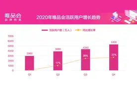 特卖电商唯品会2020年赚近60亿元，连续33个季度盈利图片