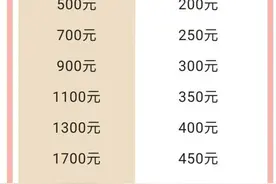 500元~5300元！城乡居保的10个缴费档次该如何选？图片