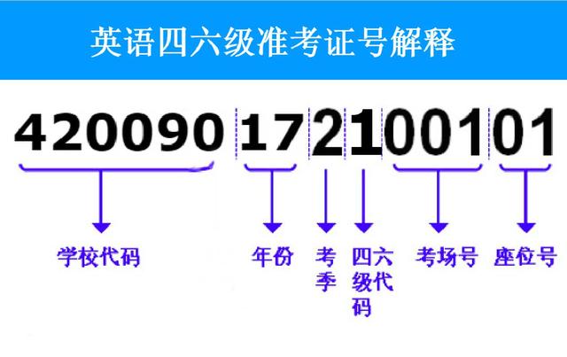 英语四六级准考证号忘了怎么找回？附准考证号查询入口