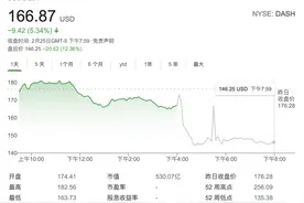 “美版饿了么”DoorDash料外卖订单增速放缓 股价盘后跌逾12%图片