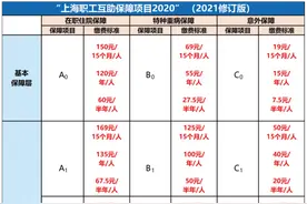 “上海职工互助保障项目”下周一开始集中参保图片