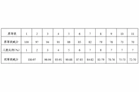 重磅！学考选考卷面分值、等级赋分新变化，浙江高考最新规则出炉图片