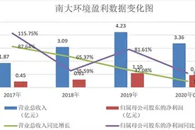 南大环境：首家环境咨询上市公司 空气污染治理项目被认定省级工程研究中心图片