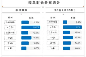 上班太累只想“摸鱼”，近半数打工人每日偷闲在一小时内图片