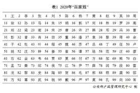 2020年姓名报告出炉，为什么都爱取“爆款”名？图片