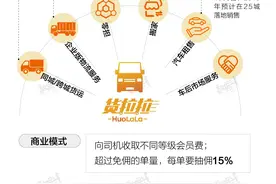 数据 | 货拉拉靠什么赚钱？都有谁在用？图片
